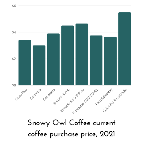 Understanding why our coffee prices are changing: what affects costs & why specialty coffee is worth it. Expert analysis from Snowy Owl Coffee.